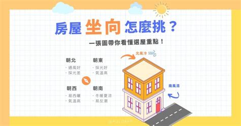 房子怎麼看方位|房屋坐向怎麼挑？坐北朝南怎麼看？西曬怎麼辦？一張圖看懂購。